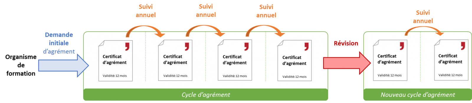 cycle-agrement-formation